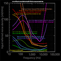Phono preamplifier noise, 0-150nV/rtHz range