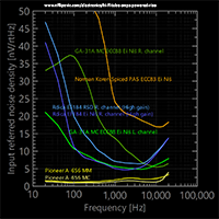 Phono preamplifier noise, 0-50nV/rtHz range